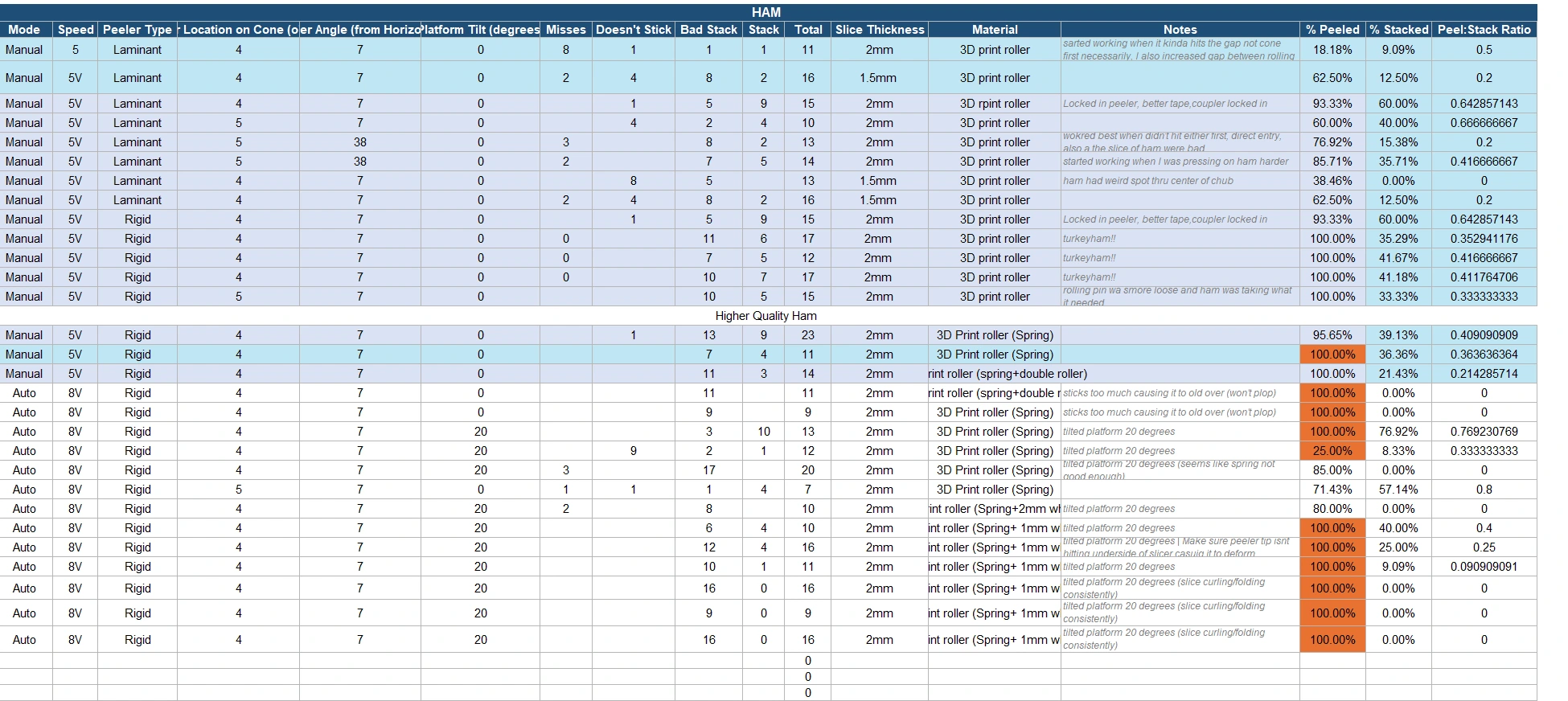 Ham slicing test log: setup variables, peeling results, and stacking outcomes. Select to enlarge.